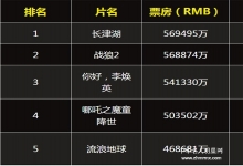  中国电影票房第一的所属，看中国电影奇迹